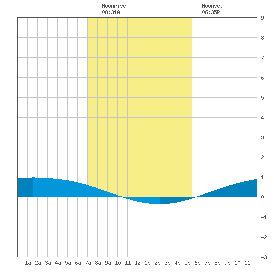 Port Lavaca tide chart for Monday, December 2, 2024