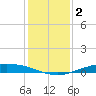Port Lavaca tide chart for Monday, December 2, 2024
