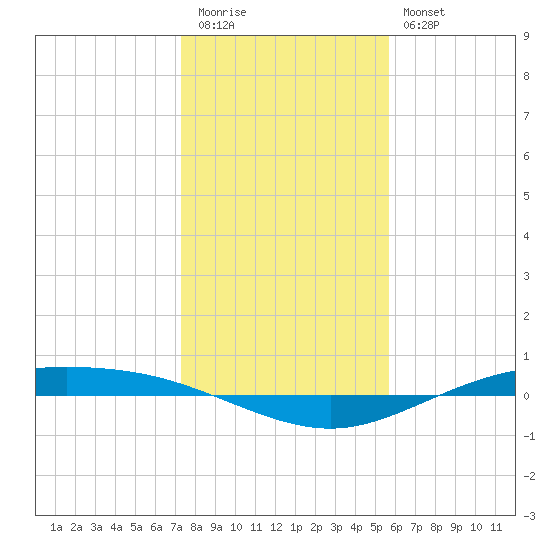Port Lavaca tide chart for Tuesday, December 31, 2024