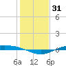 Port Lavaca tide chart for Tuesday, December 31, 2024