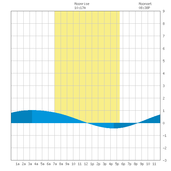 Port Lavaca tide chart for Wednesday, December 4, 2024