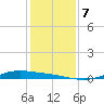 Port Lavaca tide chart for Saturday, December 7, 2024