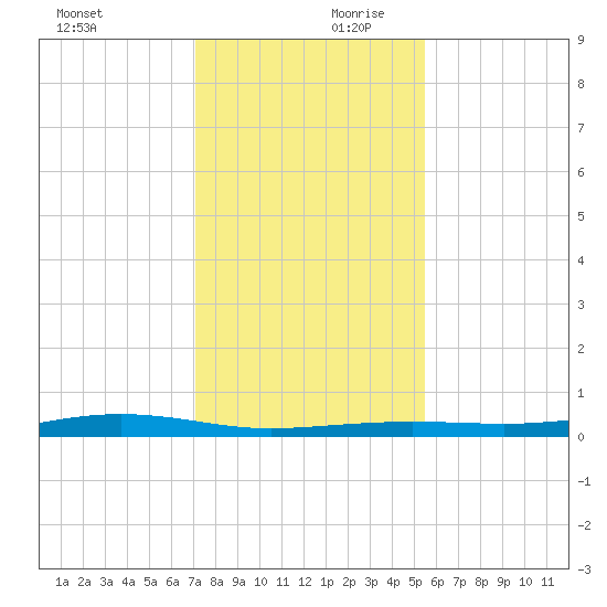 Port Lavaca tide chart for Monday, December 9, 2024