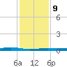 Port Lavaca tide chart for Monday, December 9, 2024