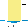 Port Lavaca tide chart for Saturday, January 11, 2025