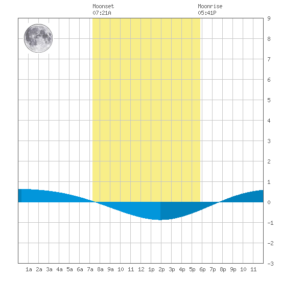 Port Lavaca tide chart for Monday, January 13, 2025