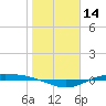 Port Lavaca tide chart for Tuesday, January 14, 2025