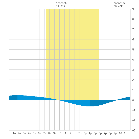 Port Lavaca tide chart for Thursday, January 16, 2025