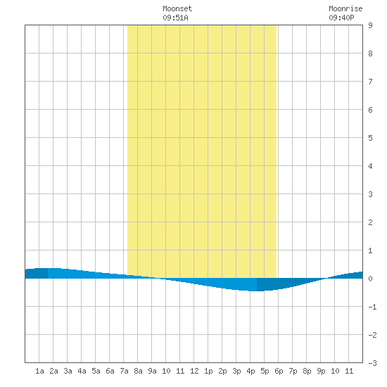 Port Lavaca tide chart for Friday, January 17, 2025