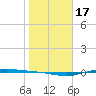 Port Lavaca tide chart for Friday, January 17, 2025