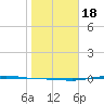 Port Lavaca tide chart for Saturday, January 18, 2025