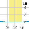 Port Lavaca tide chart for Sunday, January 19, 2025