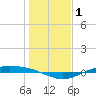 Port Lavaca tide chart for Wednesday, January 1, 2025
