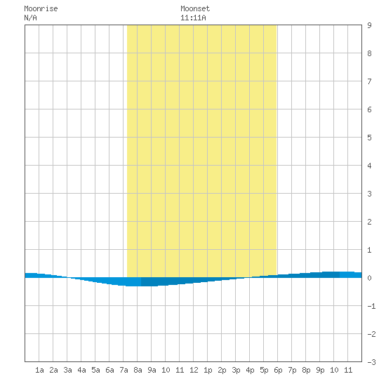Port Lavaca tide chart for Monday, January 20, 2025