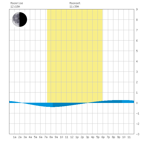 Port Lavaca tide chart for Tuesday, January 21, 2025