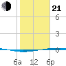 Port Lavaca tide chart for Tuesday, January 21, 2025