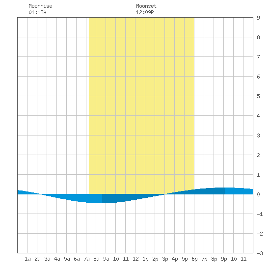 Port Lavaca tide chart for Wednesday, January 22, 2025