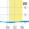 Port Lavaca tide chart for Wednesday, January 22, 2025