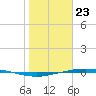 Port Lavaca tide chart for Thursday, January 23, 2025