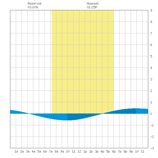 Port Lavaca tide chart for Friday, January 24, 2025