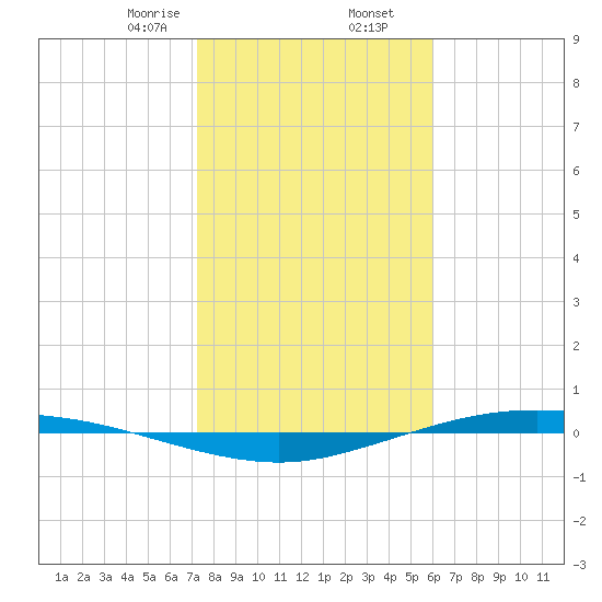 Port Lavaca tide chart for Saturday, January 25, 2025