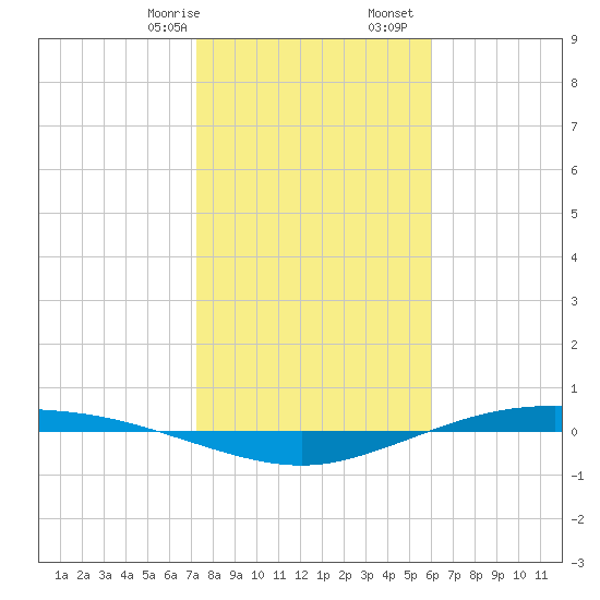 Port Lavaca tide chart for Sunday, January 26, 2025