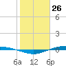 Port Lavaca tide chart for Sunday, January 26, 2025