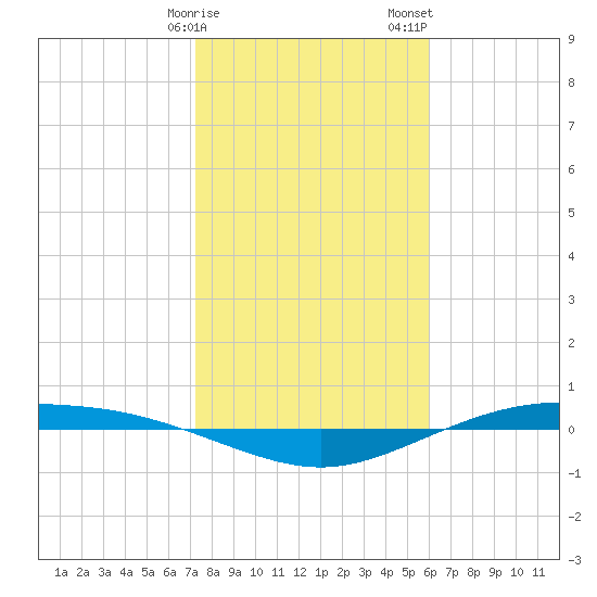 Port Lavaca tide chart for Monday, January 27, 2025