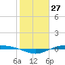 Port Lavaca tide chart for Monday, January 27, 2025