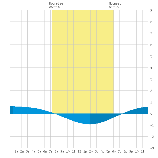 Port Lavaca tide chart for Tuesday, January 28, 2025