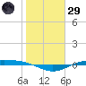 Port Lavaca tide chart for Wednesday, January 29, 2025