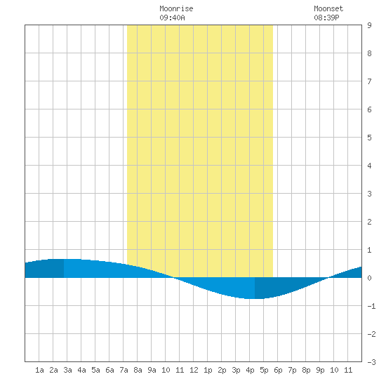 Port Lavaca tide chart for Thursday, January 2, 2025