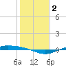 Port Lavaca tide chart for Thursday, January 2, 2025