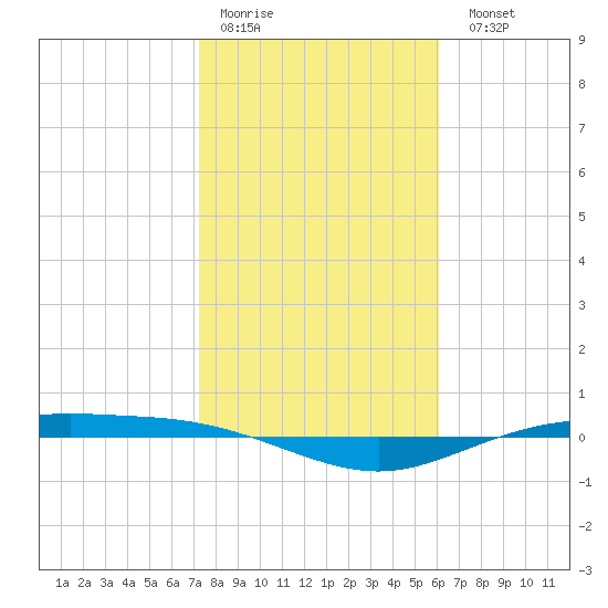Port Lavaca tide chart for Thursday, January 30, 2025