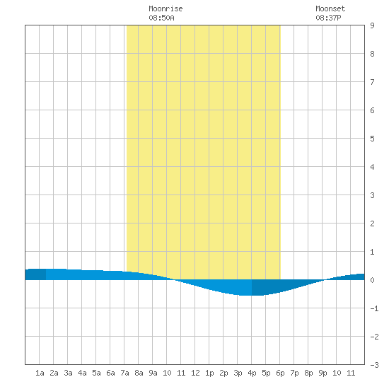 Port Lavaca tide chart for Friday, January 31, 2025