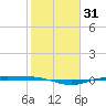 Port Lavaca tide chart for Friday, January 31, 2025