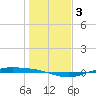 Port Lavaca tide chart for Friday, January 3, 2025