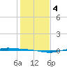 Port Lavaca tide chart for Saturday, January 4, 2025