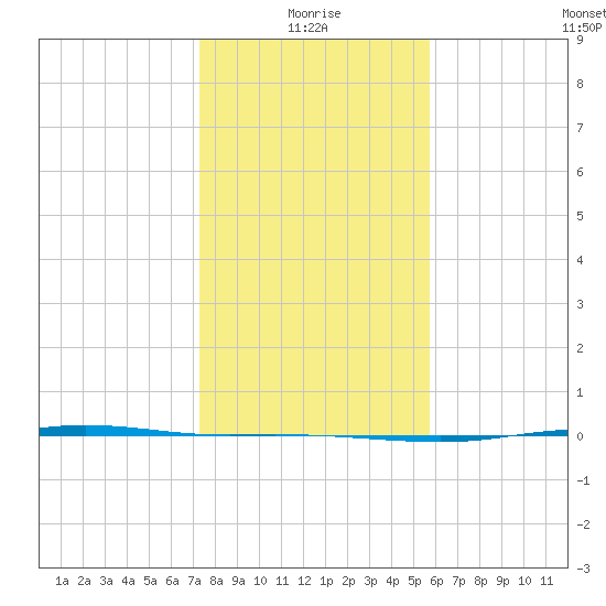 Port Lavaca tide chart for Sunday, January 5, 2025