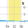 Port Lavaca tide chart for Sunday, January 5, 2025