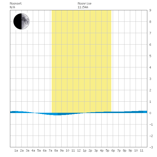 Port Lavaca tide chart for Monday, January 6, 2025