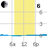 Port Lavaca tide chart for Monday, January 6, 2025