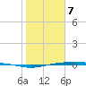 Port Lavaca tide chart for Tuesday, January 7, 2025