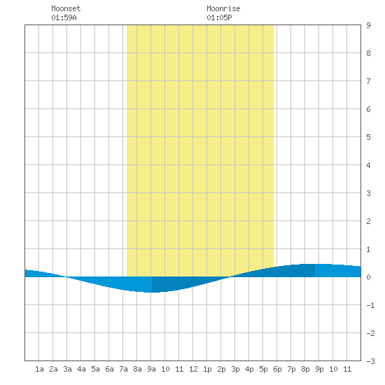 Port Lavaca tide chart for Wednesday, January 8, 2025
