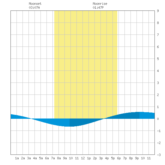 Port Lavaca tide chart for Thursday, January 9, 2025