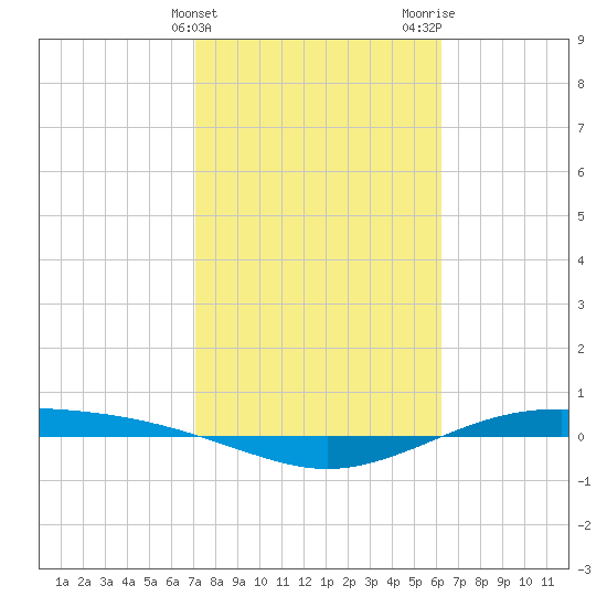 Port Lavaca tide chart for Monday, February 10, 2025