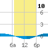 Port Lavaca tide chart for Monday, February 10, 2025