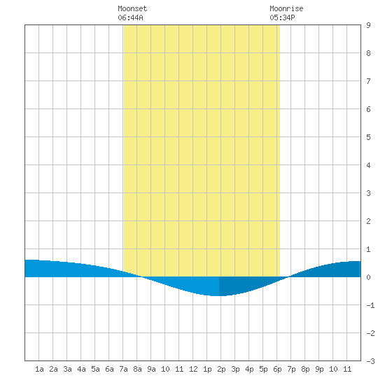 Port Lavaca tide chart for Tuesday, February 11, 2025