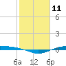 Port Lavaca tide chart for Tuesday, February 11, 2025