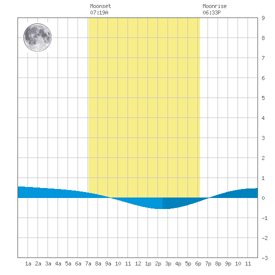 Port Lavaca tide chart for Wednesday, February 12, 2025